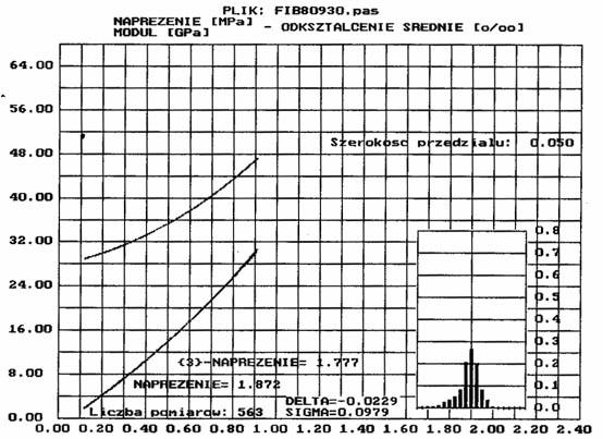 ( max = 0,9 ); histogram rozkładu błędów aproksymacji; stopień wielomianu; wynikająca z aproksymacji wielkość naprężenia na końcu przedziału; jej odpowiednik doświadczalny; szerokość przedziałów dla