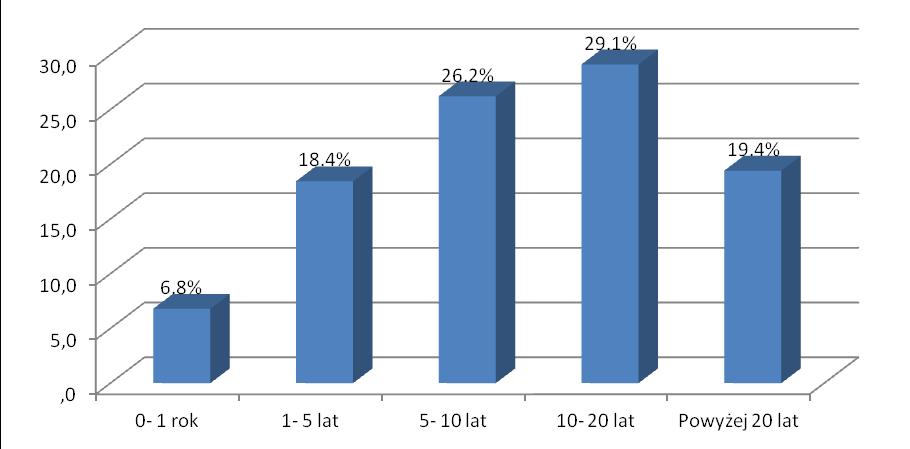 Jedna piąta osób (19,4%) chorowała już ponad 20 lat, zaś jedna czwarta (26,2%) badanych leczyła się hipotensyjnie od 5 do10 lat.