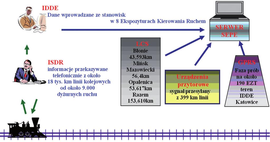 i szlakach, na których obowiązują ostrzeżenia stałe i czasowe, których czasy jazdy nie zostały uwzględnione w rozkładzie jazdy, dyspozytor liniowy wprowadza do systemu SEPE ze wskazaniem numeru toru,