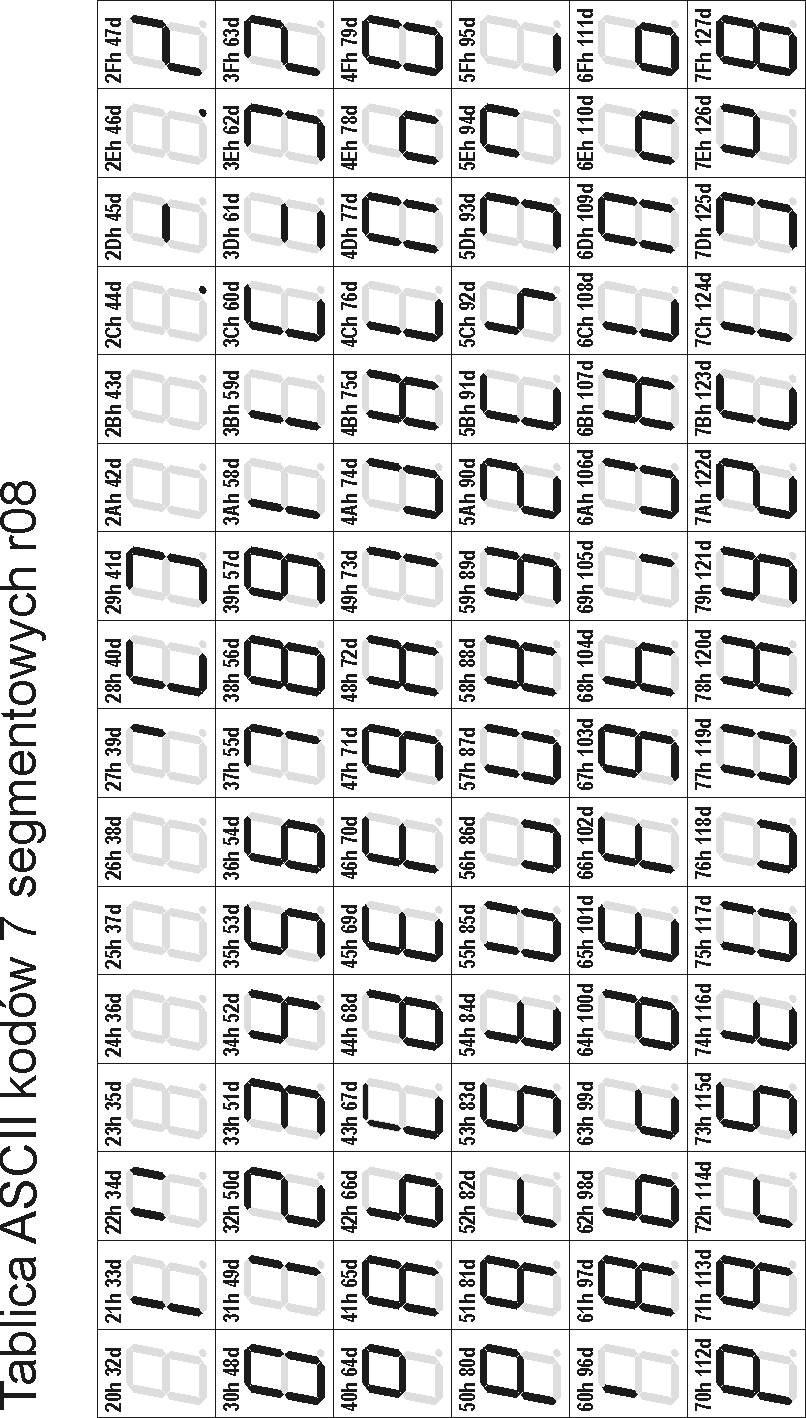 Załącznik I. Tablica kodowania znaków ASCII na znaki 7 segmentowe. LDN, LDW.