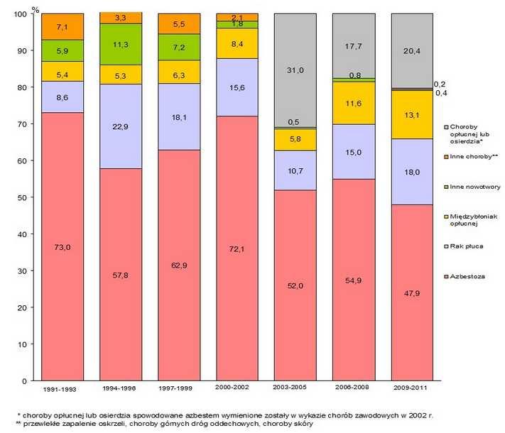 Rycina 4 Udział poszczególnych patologii w ogólnej liczbie przypadków chorób zawodowych spowodowanych azbestem w okresach trzyletnich w latach 1991-2011 Źródło: www.imp.lodz.pl 1.3.