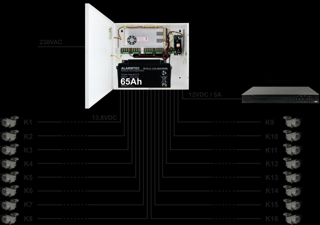 Cechy zasilacza: bezprzerwowe zasilanie DC 13,8V do kamer bezprzerwowe zasilanie DC 12V do rejestratora miejsce na akumulator 65Ah/12V szeroki zakres napięcia zasilania AC 176 264V wbudowany układ