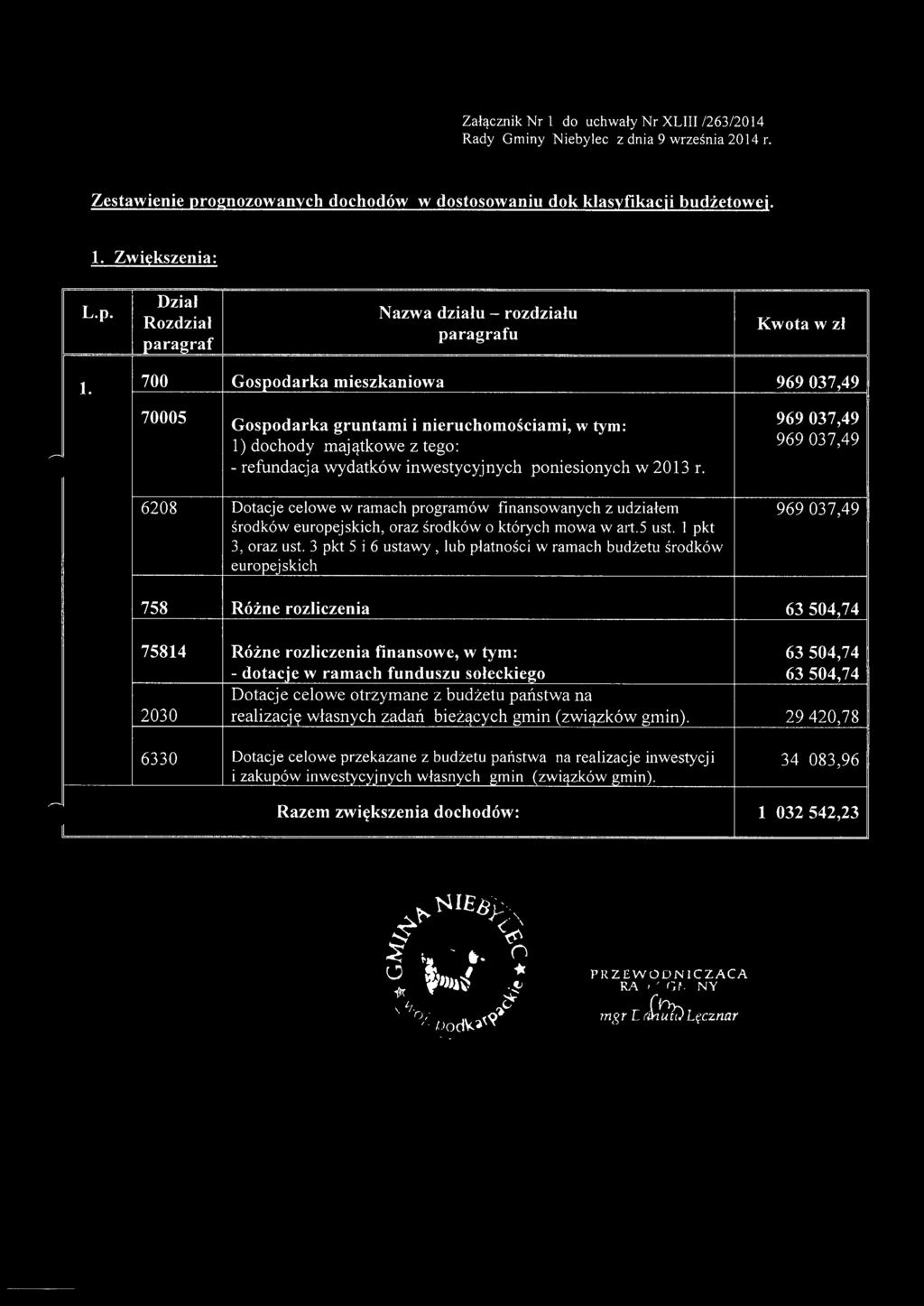 700 Gospodarka mieszkaniowa 969037,49 70005 Gospodarka gruntami i nieruchomościami, w tym: 969037,49 1) dochody majątkowe z tego: 969037,49 - refundacja wydatków inwestycyjnych poniesionych w 2013 r.