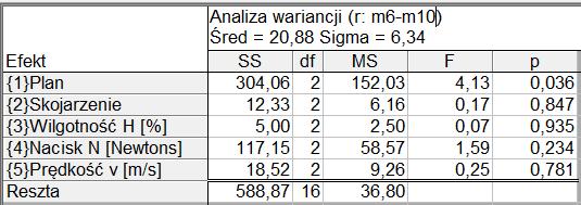 2-2011 T R I B O L O G I A 139 Zgodnie z podejściem Taguchiego jako parametry minimalizujące rozrzut wyników współczynnika tarcia wybrano: T10V; S/S; 35; 15; 0,2.