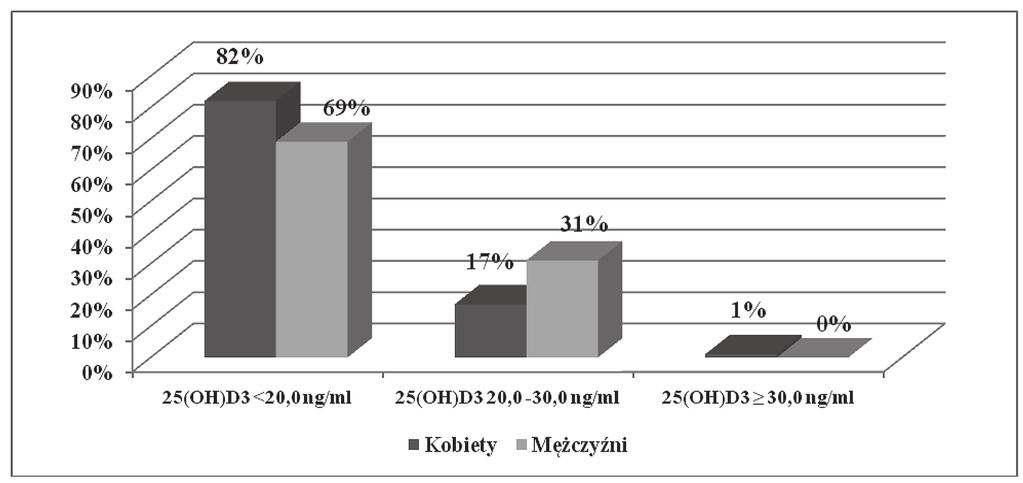 analizowanymi zmiennymi wykorzystano korelacje Spearmana. Wyniki Ostatecznie do badania włączono 123 pacjentów hospitalizowanych na Oddziale Geriatrii. Kobiety stanowiły 66% grupy (81 osób).