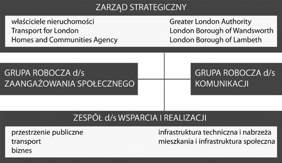 Rysunek 1. Model zarządzania regeneracją obszaru Battersea Nine Elms Vauxhall.