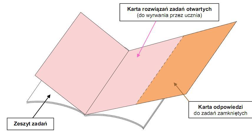 wyrwać ze środka arkusza czterostronicową kartę rozwiązań zadań otwartych wraz z kartą odpowiedzi: w części pierwszej z zakresu języka polskiego w części drugiej z zakresu matematyki w części z