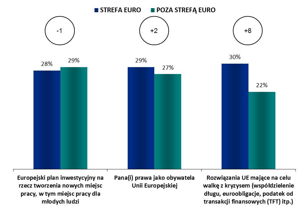 Strefa euro - Poza strefą euro INFORMACJE O PARLAMENCIE EUROPEJSKIM ANALIZA Z PODZIAŁEM NA STREFĘ EURO/ STREFĘ NIENALEŻĄCĄ DO EURO 1.