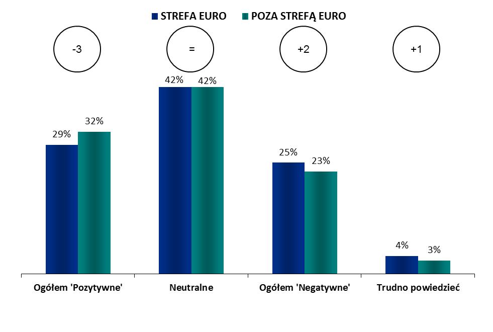 Strefa euro - Poza strefą euro INFORMACJE O PARLAMENCIE EUROPEJSKIM ANALIZA Z PODZIAŁEM NA STREFĘ EURO/ STREFĘ NIENALEŻĄCĄ DO EURO 1.