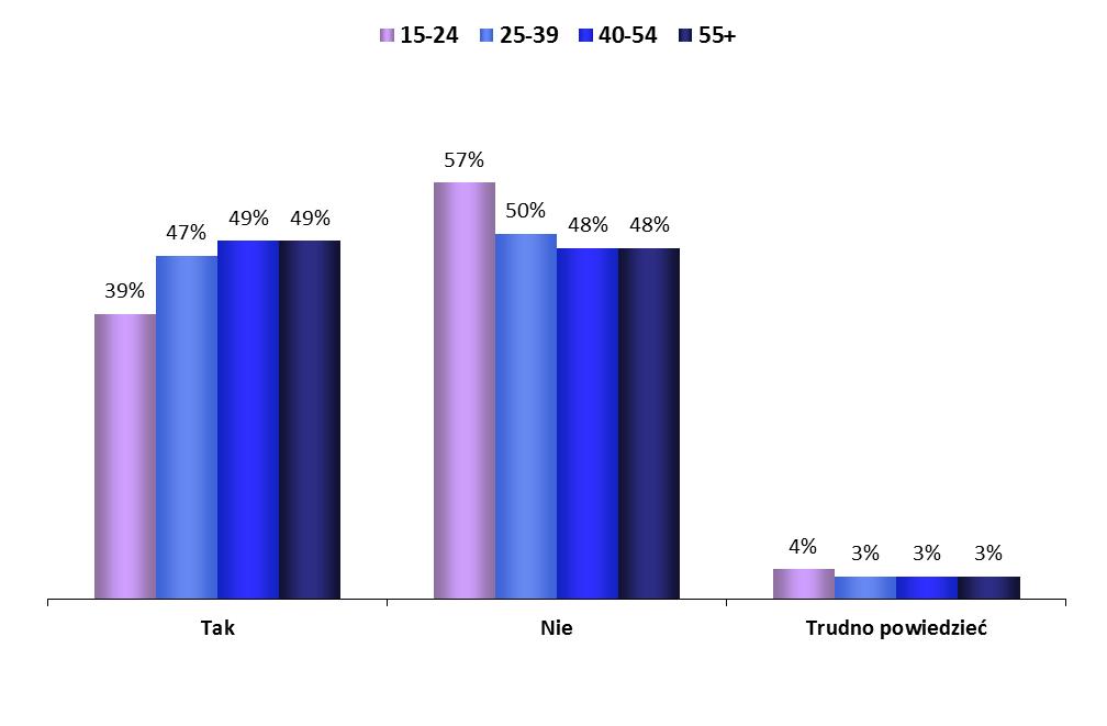 Grupy wiekowe INFORMACJE O PARLAMENCIE EUROPEJSKIM 1.