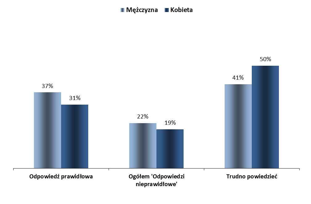 Płeć respondenta WIEDZA NA TEMAT PARLAMENTU EUROPEJSKIEGO 1.