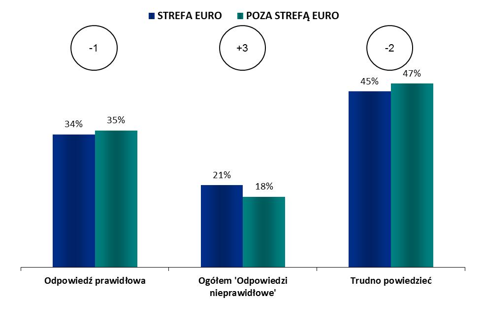 ANALIZA Z PODZIAŁEM NA STREFĘ EURO/ STREFĘ NIENALEŻĄCĄ DO EURO Strefa euro - Poza strefą euro WIEDZA NA TEMAT PARLAMENTU EUROPEJSKIEGO 1.