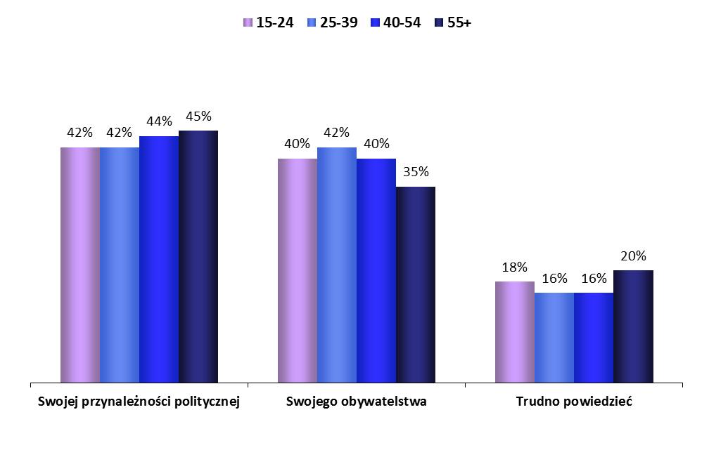 Grupy wiekowe WIEDZA NA TEMAT PARLAMENTU EUROPEJSKIEGO 1.