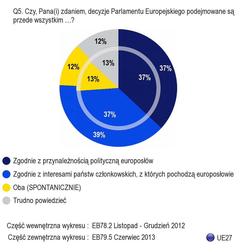 3. Sposób podejmowania