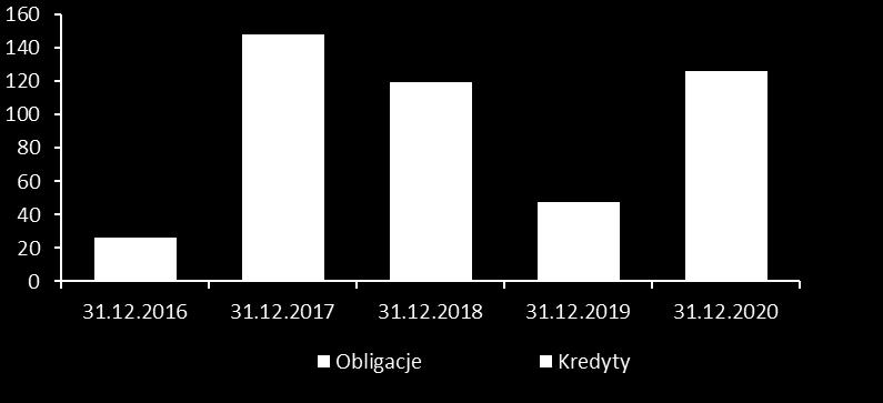 2015 IIIQ 2016 NAV bez udziałów mniejszościowych (mln PLN) NAV/akcję (PLN) 11,0 10,5 10,0 9,5 9,0 8,5 8,0 2 000 1 600 1 200 800 400 0 1 815 1 948 2