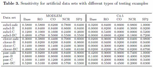 Wybrane sztuczne dane i wyniki Dataset Base Oversampling Filtr Japkowicz NCR SPIDER subclus-0 0.9540 0.9500 0.9500 0.9460 0.9640 subclus-30 0.4500 0.6840 0.6720 0.7160 0.7720 subclus-50 0.1740 0.