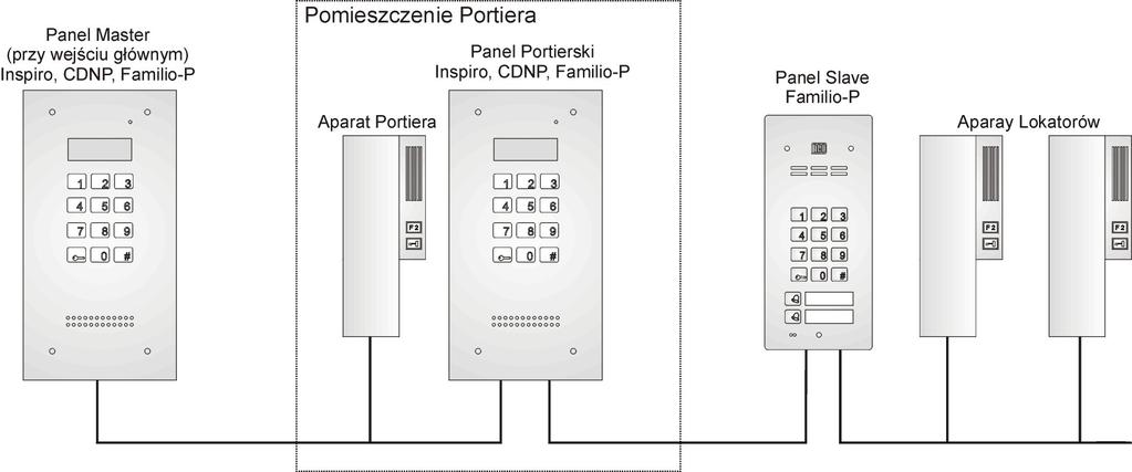 IX. FUNKCJA PORTIERSKA Funkcja portierska (dzwonienie) polega na tym, że po zwarciu styków wejścia dodatkowego panelu dzwonienie z niego na dowolny numer będzie zawsze przekierowywane do aparatu