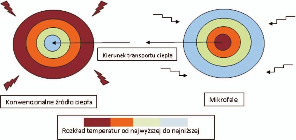NAFTA-GAZ Z praktycznego punktu widzenia szczególne znaczenie mają materiały całkowicie lub częściowo pochłaniające promieniowanie mikrofalowe, dzięki czemu możliwe jest ogrzanie całej objętości