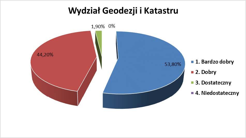 Wydział Geodezji i Katastru Tabela 34.