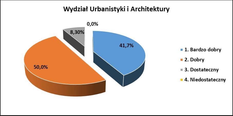 Wydział Urbanistyki i Architektury Tabela 38.