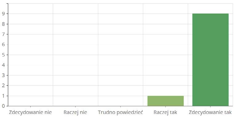 2. Tomek jest osobą, z której opinią w kwestiach zawodowych się liczę.