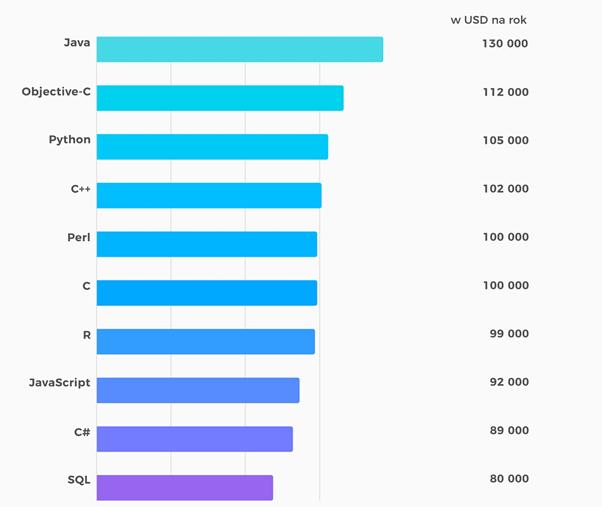 Przewidywane zarobki specjalistów w różnych językach