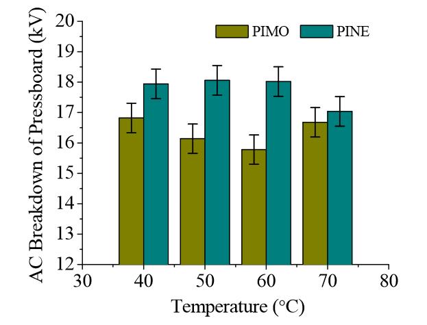temperatury dla preszpanu o grubości 0,3 mm zaimpregnowanego olejem mineralnym (PIMO) oraz estrem naturalnym (PINE) Lia R., Hao J., Chen G., Ma Z.
