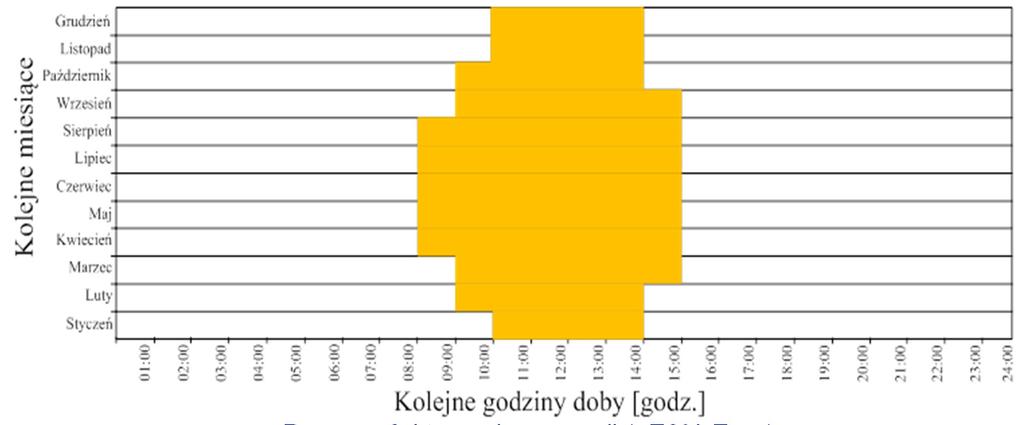 Analiza warunków