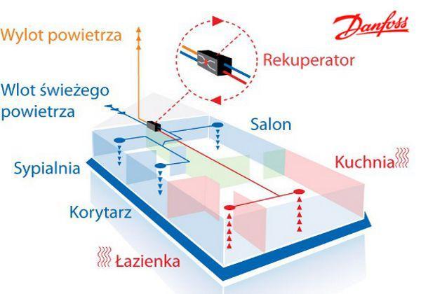 Mieszkanie aby mogło spełniać minimalne standardy musi zostać wyposażone w sprawnie działającą wentylację potrzebną do wymiany powietrza w mieszkaniu.