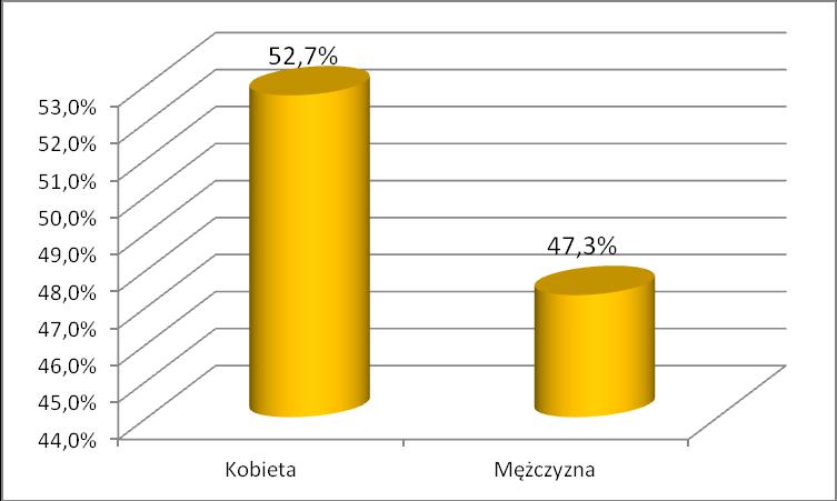 Analiza ankiet CAWI przeprowadzona wśród młodzieży szkolnej wskazuje, że wśród badanej zbiorowości 52,7% stanowiły dziewczęta, a 47,3% to chłopcy. Wykres 5.