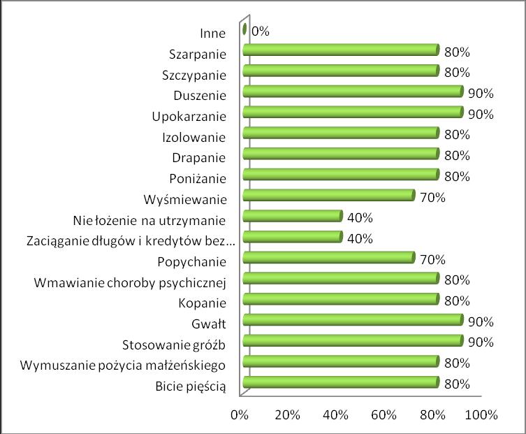 Wykres 30. Jaką częstotliwość zachowań uznaje Pan(i) za przemoc?