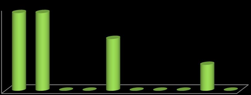 Na pytanie do specjalistów instytucji, dotyczące zachowań rodzeństwa, które mogłyby można byłoby nazwać przemocą, najwięcej bo 33% badanych uznało uderzenie otwartą dłonią oraz bicie pięścią za takie