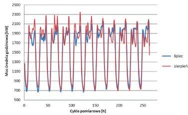 S. Noske, D. Falkowski Acta Energetica 2/27 (2016) translation 156 161 Badania i wyniki Do wykonania obliczeń posłużono się systemem ELGrid firmy GLOBEMA.