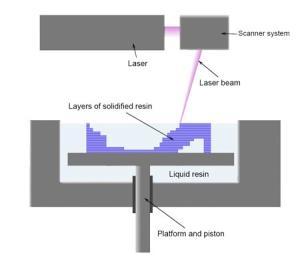 Ideą jest produkowanie modelu 3D w oparciu o softwarowo zaprojektowane rozwiązanie graficzne.