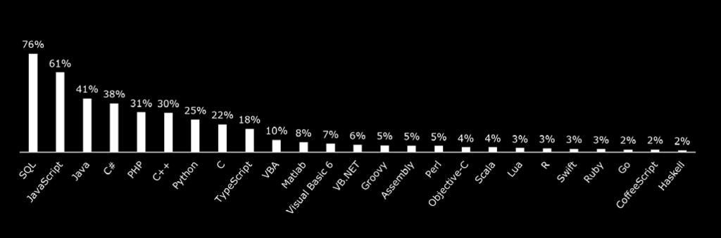JAKIE TECHNOLOGIE ZNAJĄ? Najbardziej powszechnymi technologiami są SQL i Javascript. Wszystkie kolejne są znane mniej niż połowie programistów aktywnych na rynku pracy.