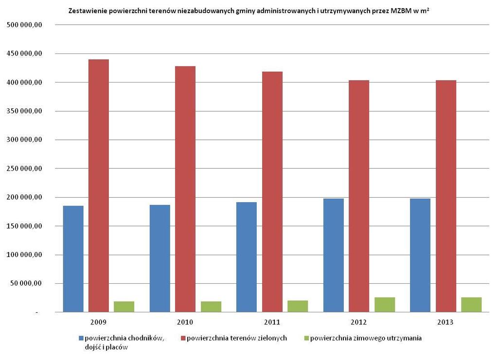 Zestawienie powierzchni terenów niezabudowanych gminy administrowanych i utrzymywanych przez MZBM powierzchnia powierzchnia powierzchnia zimowego terenów chodników, LATA utrzymania zielonych doj i