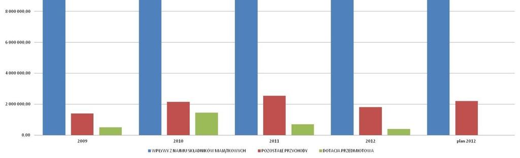 IV. DOCHODY W LATACH 2009-2013 Przychody ogó em w poszczególnych latach nieznacznie si wahaj. Najwy sz warto stanowi wp ywy z najmu sk adników maj tkowych gminy.