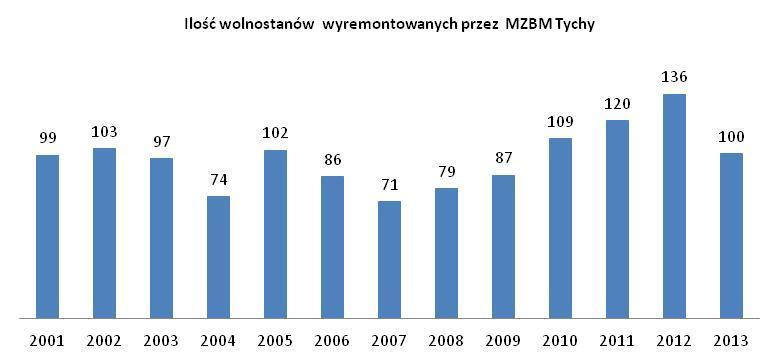 II. POZYSKANE MIESZKANIA ODZYSK MIESZKA Realizuj c program gospodarowania mieszkaniowym zasobem gminy zaspakajanie potrzeb mieszkaniowych w g ównej mierze odbywa si poprzez remont odzyskanych mieszka.