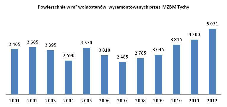 W latach 1993 2012 wykonano adaptacje strychów w budynkach mieszkalnych oraz adaptacj 10