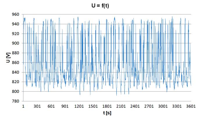Rys. 4. Wykres wahań napięcia w funkcji czasu dla pomiaru przeprowadzonego Rys. 7. Wykres energii w funkcji czasu dla pomiaru realizowanego Rys. 5.