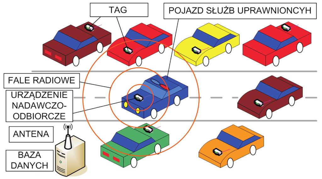 Zastosowanie technologii RFID w logistyce miejskiej Tabela 5.