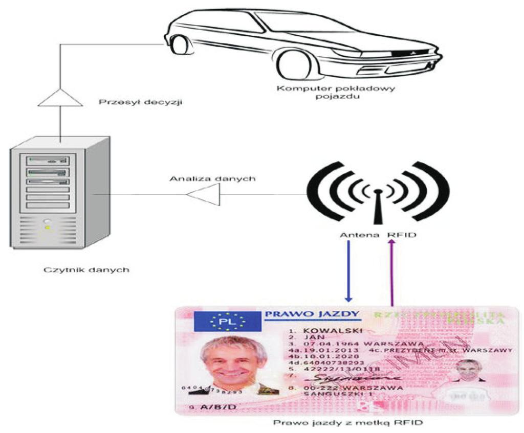 Zastosowanie technologii RFID w logistyce miejskiej Rys. 4. Zasada działania prezentowanego rozwiązania Źródło: opracowanie własne 3.
