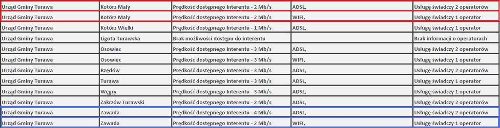 Inwentaryzacja sieci szerokopasmowej Niespójne informacje w inwentaryzacjach dla poszczególnych województw np.