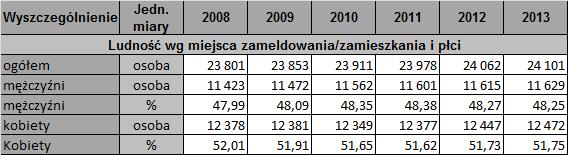 Jednym z podstawowych czynników wpływających na rozwój jednostek samorządu terytorialnego jest sytuacja demograficzna oraz perspektywy jej zmian.