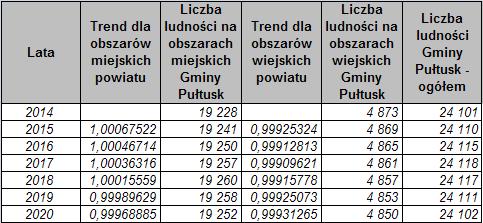 W latach 2008 2013 liczba ludności na terenie Gminy Pułtusk systematycznie wzrastała, jednak od roku 2017 prognozuje się spadek liczby mieszkańców Gminy.