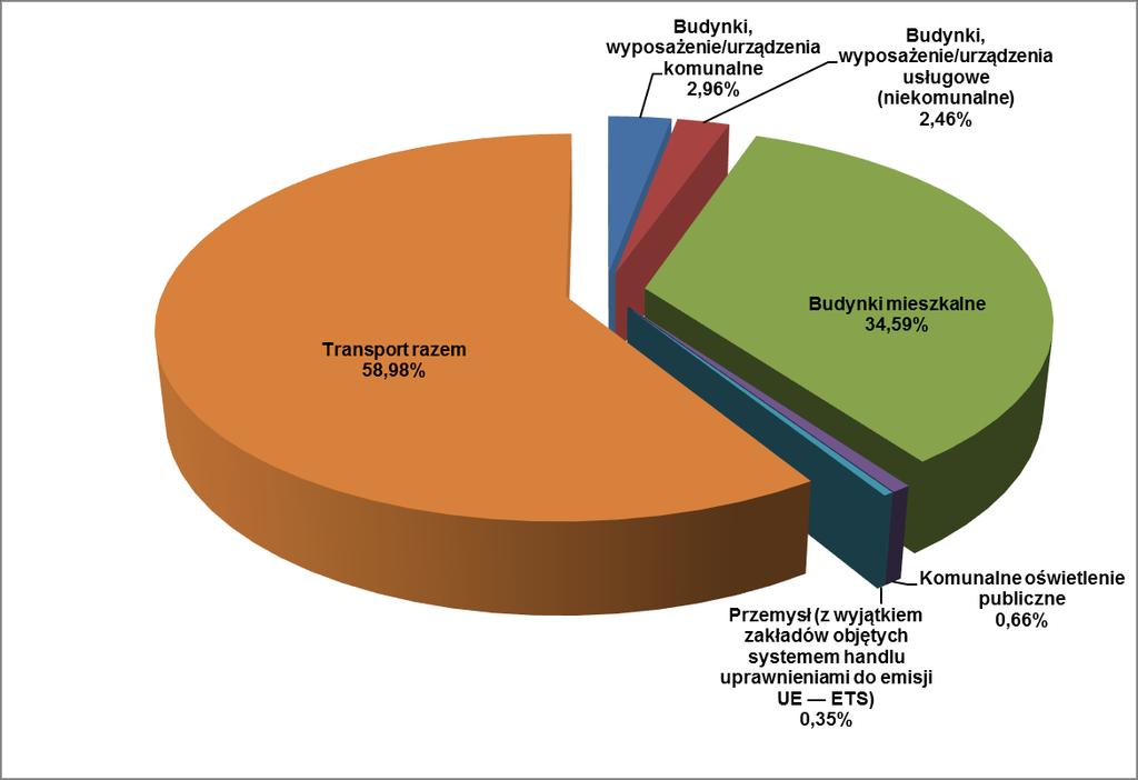 transport. W 2010 r. udział emisji CO 2 niniejszego sektora wynosił 48,56%. Drugim pod względem wielkości emisji jest sektor budynków mieszkalnych, których udział emisji CO 2 w 2010 r. wyniósł 40,21%.