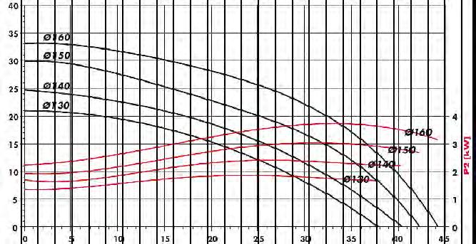 Dane techniczne Wykres wydajności F 706