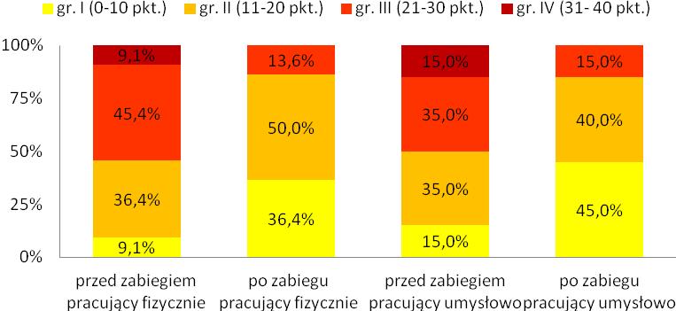 Ogółem 48 92,30 2 3,85 2 3,85 Podział badanej grupy ze względu na charakter wykonywanej pracy zawodowej wykazał, iż średnia liczba punktów uzyskanych przed zabiegiem w kwestionariuszu Oswestry u osób