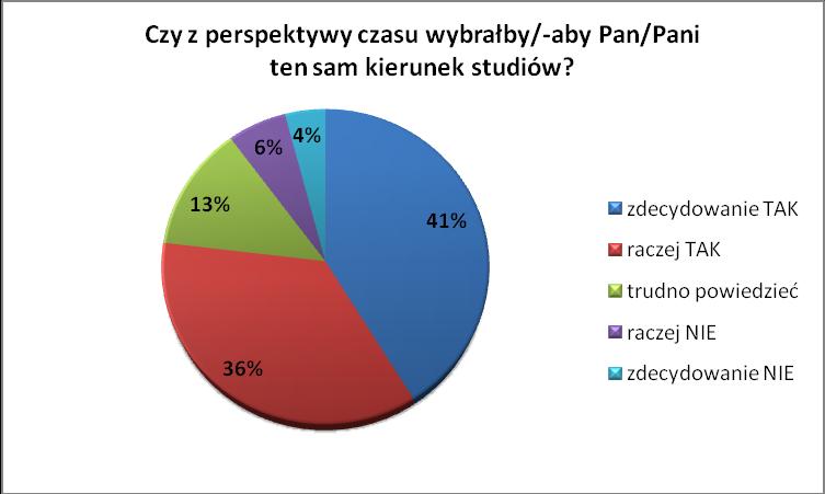 Z perspektywy czasu dokonując oceny swojego wcześniejszego wyboru kierunku studiów (41%) badanych zdecydowanie po raz kolejny wybrałoby ten sam kierunek studiów, podobnego zdania jest (36%)