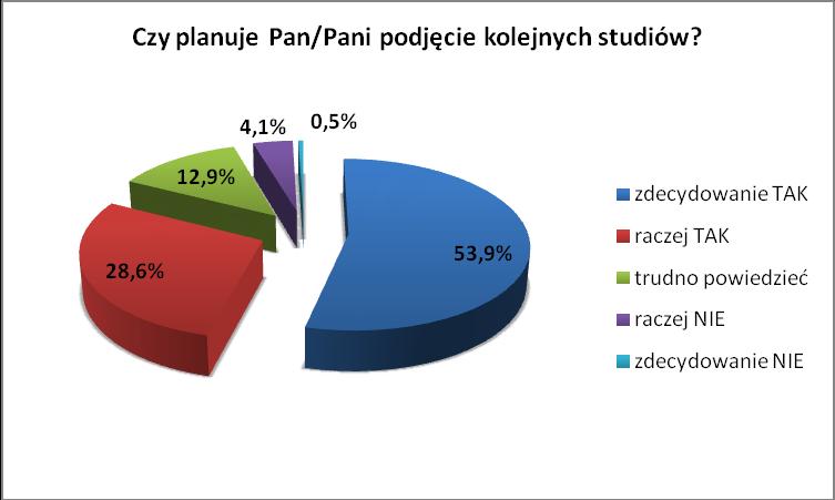 Kontynuacja nauki (82,5%%) respondentów jest zdecydowanych kontynuować dalszą naukę, (12,9%)